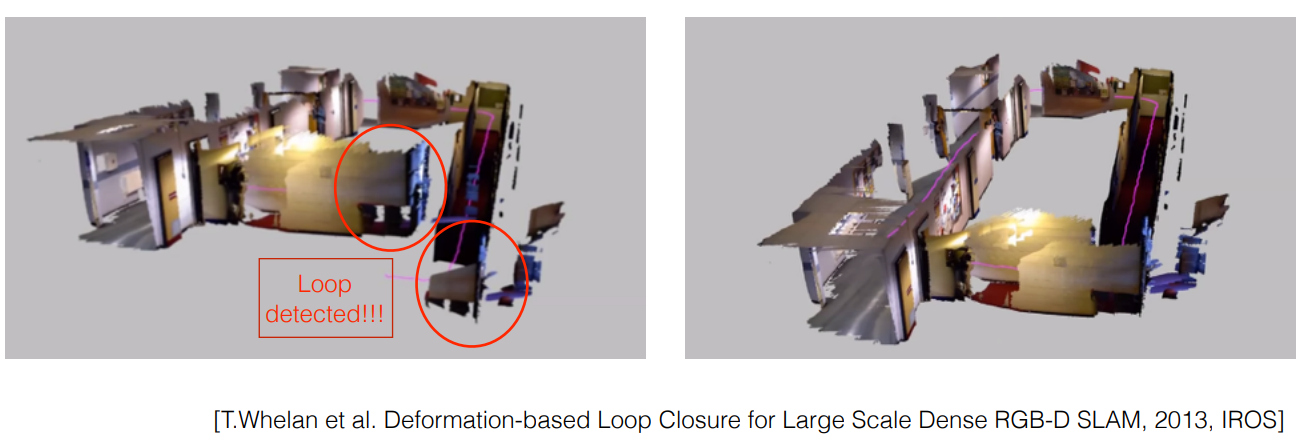 Loop Closing